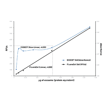 Sample data comparing EXOCET’s linear range to FluoroCet’s linear range.