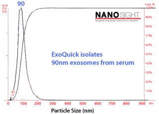 ExoQuick delivers high yields of particles consistent in size with exosomes