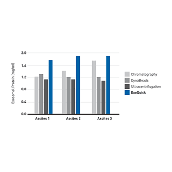 ExoQuick delivers high concentrations of exosomal proteins