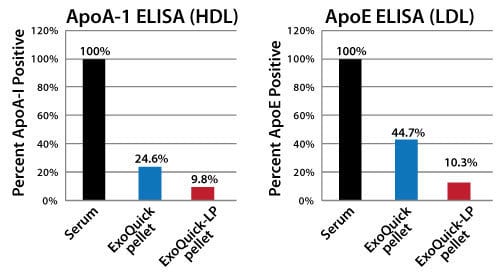 ExoQuick-LP efficiently clears lipoproteins from serum