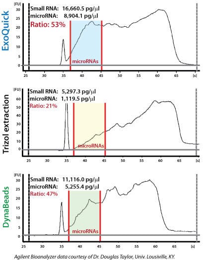 ExoQuick delivers high yields of exosomal miRNA