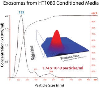 ExoQuick-TC delivers high yields of particles consistent in size with exosomes