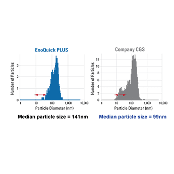 ExoQuick-TC PLUS delivers cleaner exosome preps with the expected particle size