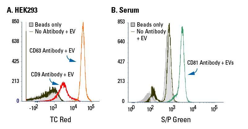 Exo-Flow 2.0 delivers undetectable background binding when analyzed using flow cytometry.