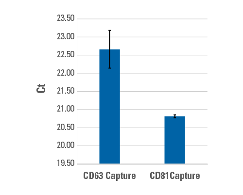 Use Exo-Flow 2.0 to understand differences in cargo, such as miRNA levels, between EV subpopulations.