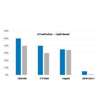 PureFection delivers higher transfection efficiencies than the leading lipid-based reagent